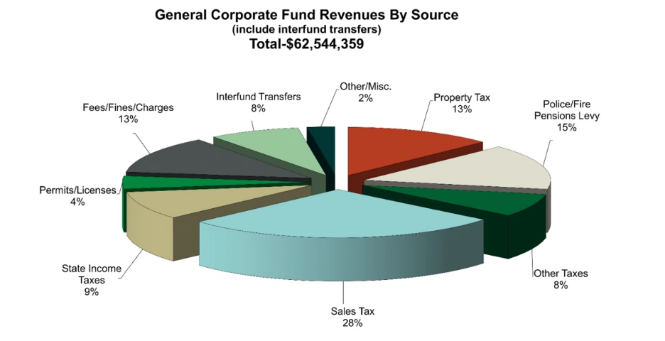 A Closer Look at Sales Tax in Northbrook