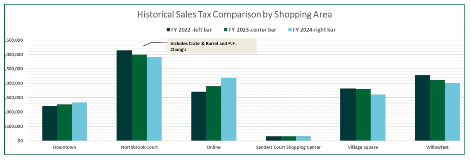 A Closer Look at Sales Tax in Northbrook